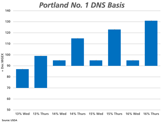 The USDA&#039;s daily report on Portland track basis for No. 1 DNS wheat showed signs of life on Nov. 1, with the range of basis reported for 13%-16% protein expanding when compared to Wednesday October 31. (DTN graphic by Cliff Jamieson)