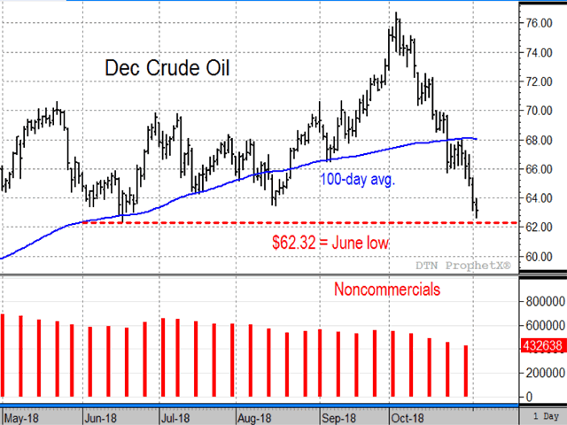Just one month ago, December crude oil was nearing its highest prices in four years, driven by several supply concerns around the globe and concerns about sanctions on Iran. It now looks like the 13-month uptrend has ended and prices are testing support at the June low of $62.32 (DTN ProphetX chart).