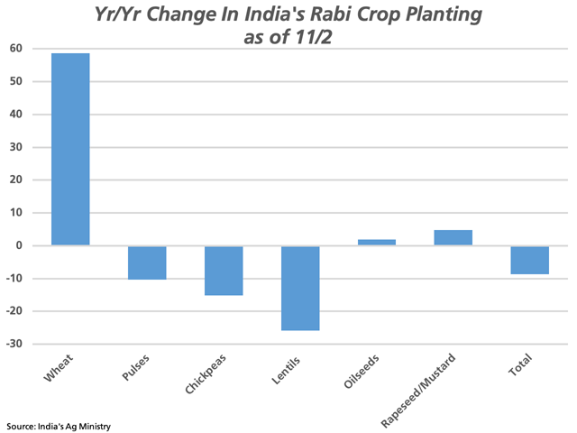 India&#039;s Ag Ministry reports the pace of planting of all crops as of Nov. 2 down 8.7 percent from last year, with the pace of pulse planting down 10.3 percent from last year and the pace of wheat planting up 58.6 percent from the same period last crop year. (DTN graphic by Cliff Jamieson)