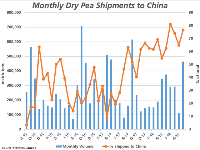 The blue bars of this chart represent Canada&#039;s monthly dry pea exports starting in August of 2015-16 through September of 2018-19, measured against the primary vertical axis. The brown line represents the percentage of the monthly exports that are destined for China, as measured on the secondary vertical axis, which has increased since March of 2016 to the 80% area. (DTN graphic by Cliff Jamieson) 