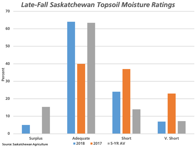 Saskatchewan Agriculture&#039;s final 2018 crop report, as of Nov. 5, shows 5% of the province&#039;s cropland rated as having surplus topsoil moisture, 64% is rated as adequate, while 24% is rated short and 7% very short topsoil moisture. This is shown by the blue bars, which are compared to late 2017 (brown bars) and the five-year average (grey bars). (DTN graphic by Cliff Jamieson)
