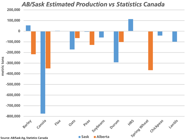 This chart points to hypothetical changes in production when final Saskatchewan and Alberta yield data is compared to Statistics Canada&#039;s current estimates, based on current harvested acre estimates. While most crops could lead to lower revisions when Statistics Canada releases final estimates on Dec. 6, the largest change could be seen in the canola estimate, which could be lowered by over 1 million metric tons. (DTN graphic by Cliff Jamieson)
