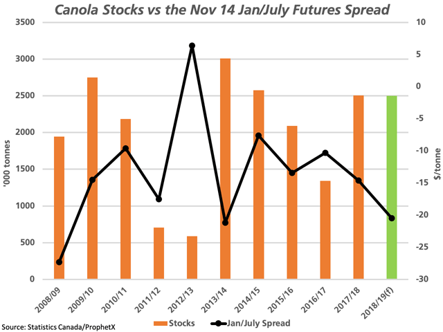 The Nov. 14 canola close saw the January-to-July futures spread, or carry, widen to minus $20.50 per metric ton (black line against the secondary vertical axis), the weakest seen since the same date in the 2013-14 crop year, when ending stocks spiked to 3 million metric tons (brown bars measured against the primary vertical axis). (DTN graphic by Cliff Jamieson)