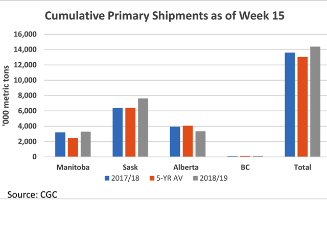 At close to 14.4 million metric tons of grain shipments from licensed primary elevators as of week 15, total movement is ahead of the same period in 2017-18 as well as the five-year average. Increased movement in both Saskatchewan and Manitoba are offsetting lagging movement from Alberta. (DTN graphic by Cliff Jamieson)