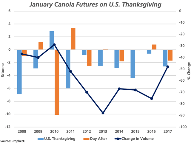 The blue bars represent the dollar per metric ton move realized in January canola on the U.S. Thanksgiving holiday over the past 10 years, while the brown bars shows the move realized in the day following Thanksgiving when soybean trade resumes, as measured against the primary vertical axis. The black line with markers represents the percent change in January canola&#039;s daily volume realized on U.S. Thanksgiving, as measured against the secondary vertical axis. (DTN graphic by Cliff Jamieson)