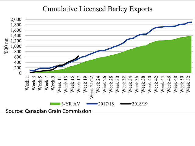 Week 16 Canadian Grain Commission data reports weekly barley exports at 105,400 metric tons, the largest weekly volume seen this crop year. The black line represents cumulative exports for 2018/19, which is ahead of the 2017/18 pace (blue line) and the three-year average pace (green shaded area). (DTN graphic by Cliff Jamieson)