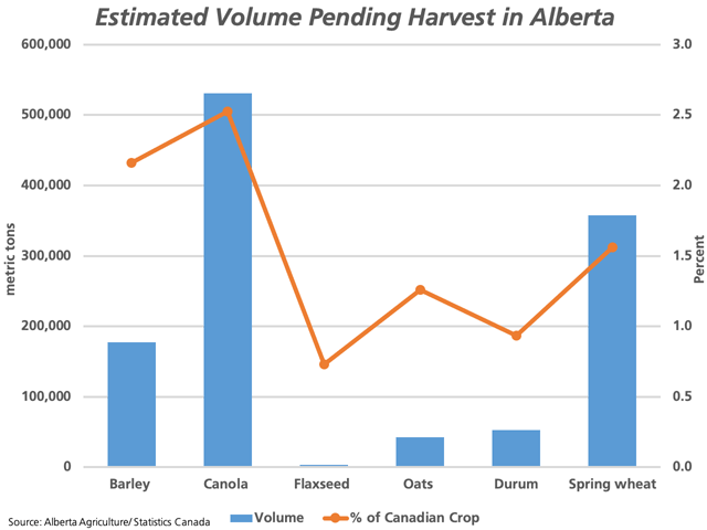 Based on Alberta Agriculture&#039;s last harvest progress estimates, combined with Statistics Canada&#039;s current estimates for yield and harvested acre estimates, the blue bars represent the volume of selected crops pending harvest at the end of October, measured against the primary vertical axis. The brown bar with markers represents the percentage of the current Canadian production estimates that this volume represents, measured against the secondary vertical axis. (DTN graphic by Cliff Jamieson)