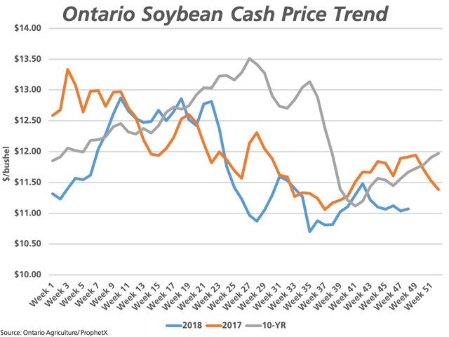 This chart shows the trend for Ontario cash soybeans for 2018 (blue line), 2017 (brown line) as well as the 10-year average (grey line), based on Ontario Agriculture data for Chatham. (DTN graphic by Cliff Jamieson)
