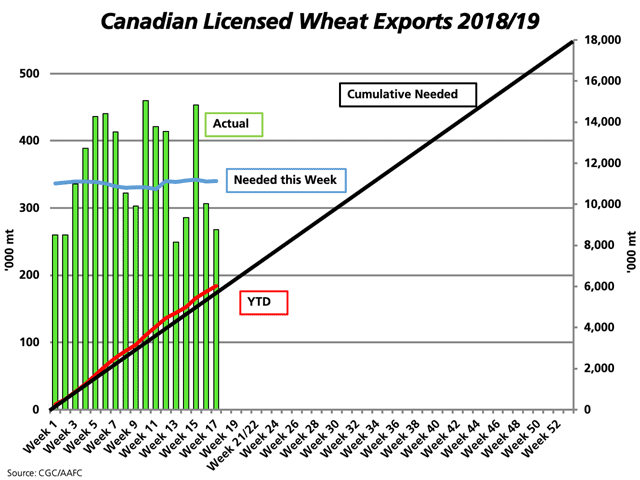 The green bars represent Canada&#039;s weekly licensed wheat exports, while the blue line represents the weekly volume needed to achieve the AAFC export target each week, both measured against the primary vertical axis. The black line represents the steady pace needed to reach the current AAFC target of 18 mmt, while the red line represents the actual cumulative pace, both measured against the secondary vertical axis. (DTN graphic by Cliff Jamieson)