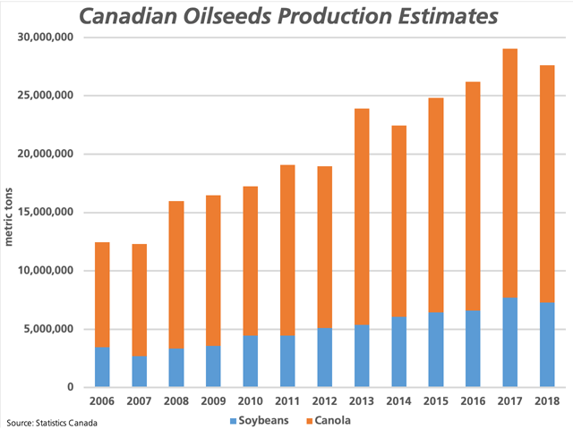 Statistics Canada&#039;s final 2018 production estimates shows the first year-over-year drop in combined canola and soybean production in four years, with canola production estimated to fall for the first time in four years, while soybean production is estimated to fall for the first time in 11 years. (DTN graphic by Cliff Jamieson)