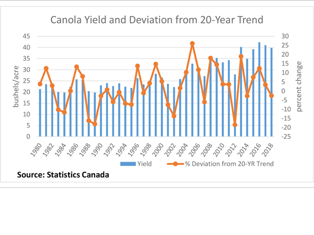 The blue bars represent Canada&#039;s average canola yield since 1980, as measured against the primary vertical axis. The brown line with markers represents the deviation from each year&#039;s yield to the previous 20-year trend, as measured against the secondary vertical axis.