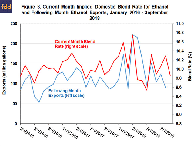 University of Illinois economist Scott Irwin points to errors in government ethanol export data to explain dip in ethanol blend rate. (Graphic courtesy of farmdoc) 