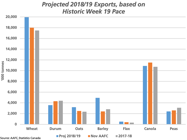 This report looks at projected 2018/19 exports for selected grains, considering only the historical pace of movement as of week 19 data (blue bars), when compared to AAFC&#039;s November estimates (brown bars) along with 2017-18 exports (grey bars). Of the largest crops, the current pace of wheat exports indicates exports will exceed current government estimates, while the pace of canola movement indicates exports will fall short of government estimates. (DTN graphic by Cliff Jamieson)