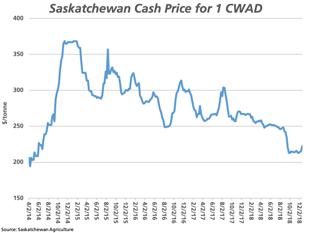 Durum cash prices delivered to Saskatchewan plants has increased 4.5% or $9.51/metric ton from the weekly low reported in September while reaching the highest level seen in 14 weeks in the week ending Dec. 19, although remains roughly 23% below the three-year average for this week. (DTN graphic by Cliff Jamieson)