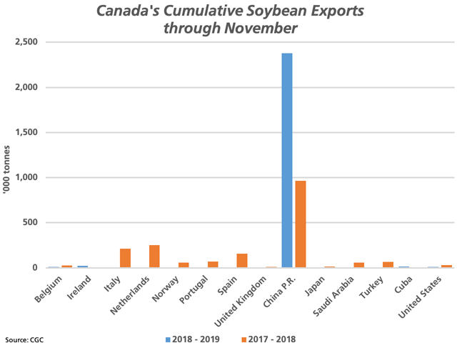 This chart highlights the Canadian Grain Commission&#039;s cumulative sales of soybeans by country as of November. The blue bars represent the current crop year while the brown bars represent 2017-18. A surge in movement to China is hard to miss. (DTN graphic by Cliff Jamieson)