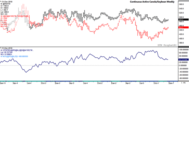 Since the September low, the continuous active soybean chart shows a gain of $62.60 per metric ton, or 16%, while canola has gained 1% (black bars) over the same period, both measured in Canadian dollars per metric ton. The canola-over-soybean spread (blue line, lower study) has narrowed to $36.73 per metric ton, the weakest spread seen since April. (DTN ProphetX chart)