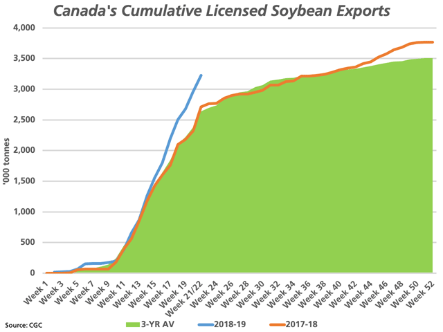 This chart compares the 2018-19 trend in licensed soybean exports (blue line) with the 2017-18 trend (brown line) and the three-year average (green shaded area). The rate of exports typically slow from now through the end of the crop year. (DTN graphic by Cliff Jamieson)