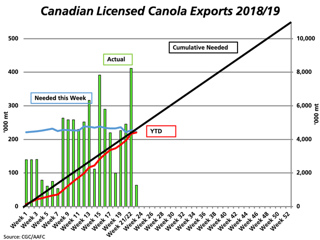 The green bars represent the Canadian Grain Commission&#039;s weekly licensed canola exports, with week 23 reported at 63,400 metric tons. The blue line represents the volume needed each week in order to remain on track to reach the current export forecast of 11 million metric tons, with both measured against the primary vertical axis. The upward sloping black line represents the steady cumulative pace needed to reach the current forecast, while the red line represents the actual cumulative volume, both measured against the secondary vertical axis. (DTN graphic by Cliff Jamieson)