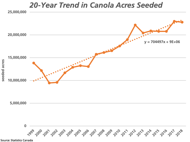 This chart highlights the 20-year tend in Canada&#039;s canola acres (1999-to-2018), which could be extended to support a forecast for a record 24 million acres in 2019. (DTN graphic by Cliff Jamieson)