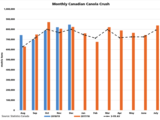 Statistics Canada reported 846,481 metric tons of canola crushed in the month of December, the second highest monthly crush next to the 870,998 mt crushed in October 2017. The cumulative crush remains ahead of the pace needed to reach AAFC&#039;s 9.2 million metric ton crush target. (DTN graphic by Cliff Jamieson)