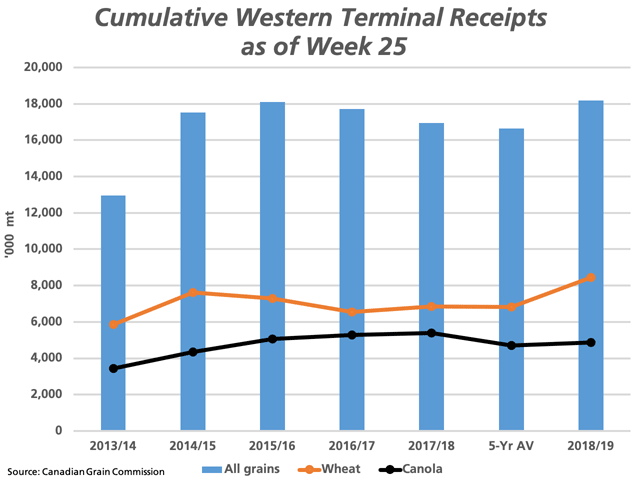 At 18.175 million metric tons, the receipts of all major grains at western terminals are 7.2% higher than the same period in 2017-18 and 9.1% higher than the five-year average (blue bars). The unloads of wheat at these terminals is the highest achieved over this period (brown bar with markers) at 8.4 mmt, while the volume of canola received is the lowest in four years at 4.86 mmt (black line with markers). (DTN graphic by Cliff Jamieson)