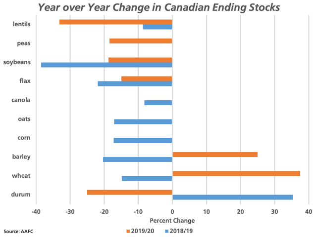 Given Agriculture and Agri-Food Canada&#039;s first look at 2019-20 supply and demand for various crops, the blue bars represent the year-over-year percent change in 2018-19 stocks, while the brown bars represent the forecast year-over-year change for 2019-20. Of the selected grains, only stocks of flax, soybeans and lentils are forecast to see stocks fall in both 2018-19 and in 2019-20, while 2019-20 stocks of wheat and barley are expected to grow larger. (DTN graphic by Cliff Jamieson)