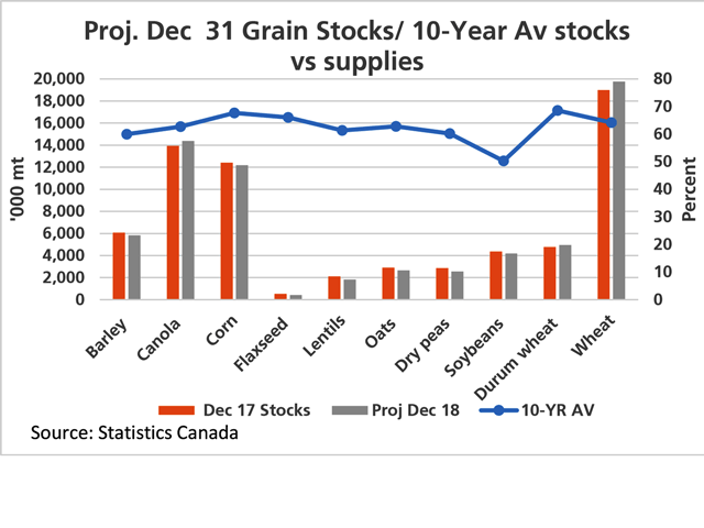 The orange bars represent Dec. 31 grain stocks reported in the 2017/18 crop year for selected crops, measured against the primary vertical axis. The grey bars represent a projection for Dec. 31, 2018, stocks based on the 10-year average Dec. 31 grains stocks as a percentage of crop year supplies, which is represented by the blue line with markers measured against the secondary vertical axis. (DTN graphic by Cliff Jamieson)