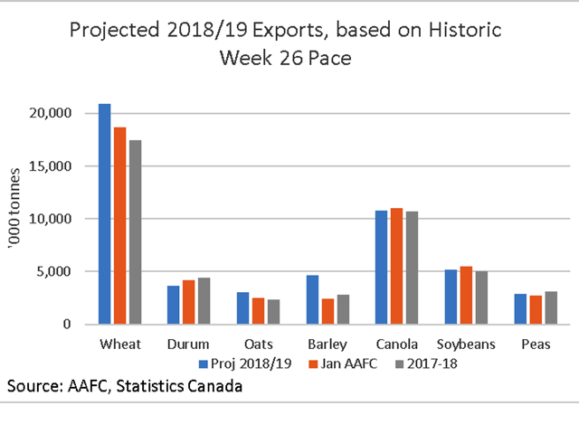 The blue bars represent a projected level of 2018-19 exports based on the historic pace of movement over the first half of the crop year, while the orange bars represent AAFC&#039;s most recent forecasts and the grey bars represent 2017-18 exports. (DTN graphic by Cliff Jamieson)