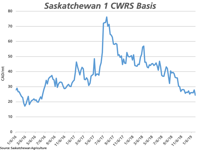 This chart shows the currency-adjusted basis for No. 1 CWRS as reported weekly by Saskatchewan Agriculture, with basis calculated using the spot Canadian dollar reported by DTN&#039;s ProphetX. The Jan. 30 basis at $24.41/mt under the March contract is the narrowest basis seen since June 2016. (DTN graphic by Cliff Jamieson)