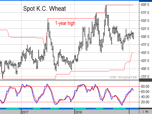 Winter wheat prices have protected much of their 2018 gains so far, but last week&#039;s lower close in the March Kansas City contract looks like a bearish change of momentum. (DTN ProphetX chart)