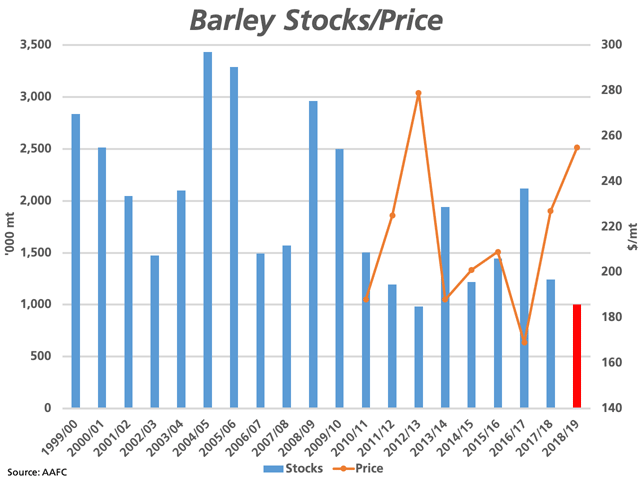 The blue bars represent the historical July 31 ending stocks for barley, with the red bar showing AAFC&#039;s January forecast, as measured against the primary vertical axis. The line with markers represents AAFC&#039;s average crop-year Lethbridge barley price, with the 2018/19 value being the middle of the reported range. (DTN graphic by Cliff Jamieson)