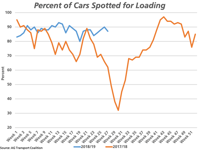 This chart compares the percentage of the hopper cars ordered that are spotted in the week wanted across the country system for loading in the first 27 weeks of 2018/19 (blue line) as compared to the previous crop year (brown line). (DTN graphic by Cliff Jamieson)