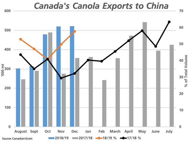 This chart compares the monthly volume of Canadian canola exported to China in the first five months of 2018-19 (blue bars) as compared to 2017-18 (grey bars), measured against the primary vertical axis. The brown line with markers represents this monthly volume as a percentage of all exports for 2018-19, while the black line represents this percentage for 2017-18, as measured against the secondary vertical axis. (DTN graphic by Cliff Jamieson)
