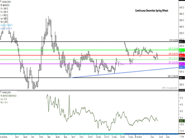 This chart represents the continuous December MGEX spring wheat contract. Down from a December high of $6.16 1/2/ per bushel, the December 2019 contract is grinding towards a test of 2019 lows. Nearby support lies at $5.88 1/4 per bu., the 50% retracement of the move from the September low to the December high, while trendline support lies at $5.73 1/2 per bu. The December 2019 over the March 2020 future spread (lower study) has narrowed 2 cents since a low of minus 10 1/2 cents was reached on December. (DTN ProphetX chart)