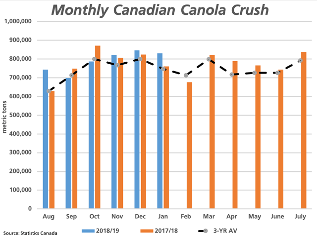 Statistics Canada reported the January canola crush at 829,640 metric tons, down from December&#039;s volume (blue bars), while higher than the same month in 2018 (orange bar) and three-year average (black line). (DTN graphic by Cliff Jamieson)
