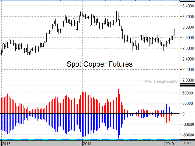In spite of concerns of slowing world growth late in 2018, commercials (blue histogram) showed appreciation and support for copper&#039;s lower prices, helping to turn the recent trend higher. (DTN ProphetX chart)