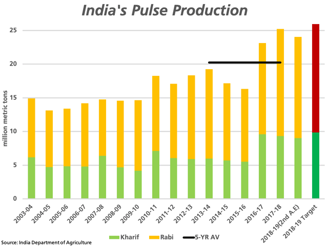 India&#039;s Ministry of Agriculture&#039;s Second Advance Estimates includes an estimate for total pulse production at 24.03 million metric tons for 2018-19, the first year-over-year decline in three years. This volume remains above the previous five-year average of 20.2 mmt (black line), while is below the final bar which represents a 25.95 mmt target for 2018-19. (DTN graphic by Cliff Jamieson)