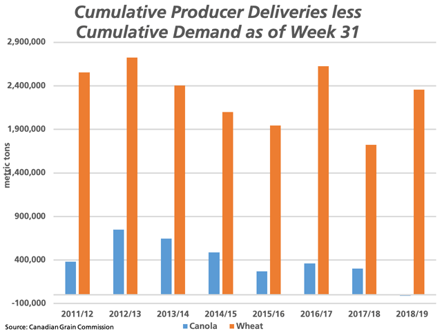 The blue bars represent the cumulate volume of producer canola deliveries in excess of the cumulative demand as of week 31 (crush plus exports), with the 2018-19 amount calculated at a negative 10,600 metric tons, with deliveries failing to meet demand for the first time during this eight-year period. Despite a 20% year-over-year increase in licensed wheat exports as of week 31, producer deliveries have exceeded this demand by 2.357 million metric tons. (DTN graphic by Cliff Jamieson)