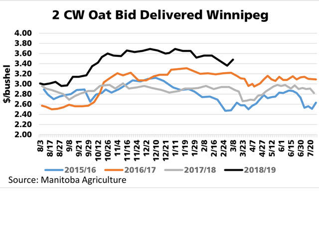 This chart highlights the trend seen in No. 2 Canada Western (CW) oats delivered to Winnipeg, as reported by Manitoba Agriculture. The black line represents the 2018-19 crop year, while 2017-18 data is shown by the grey line, 2016-17 is orange and 2015-16 is blue. (DTN graphic by Cliff Jamieson)