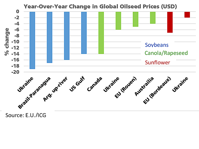 This chart highlights the year-over-year change in FOB export prices for selected oilseeds from various shipping points, as reported by the European Commission based on International Grains Council data as of March 12. Canada&#039;s canola has fallen 14% year-over-year, equal to the change in Gulf soybeans while inexpensive relative to competing rapeseed. (DTN graphic by Cliff Jamieson)