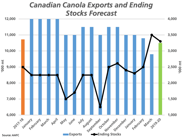 This chart highlights the evolution of AAFC&#039;s monthly canola export forecasts starting in January 2018 to March 2019 (blue bars), as measured against the primary vertical axis. The black line with markers represents the monthly forecast for ending stocks, measured against the secondary vertical axis. The red bar represents actual exports for 2017-18, while the green bar represents AAFC&#039;s forecast for 2019-20. (DTN graphic by Cliff Jamieson)
