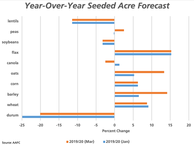 This chart shows the trend in the year-over-year change in seeded acre estimates for selected Canadian crops. The blue bars represent the change calculated based on January AAFC estimates, while the brown bars represent the most recent March estimates. (DTN graphic by Cliff Jamieson)