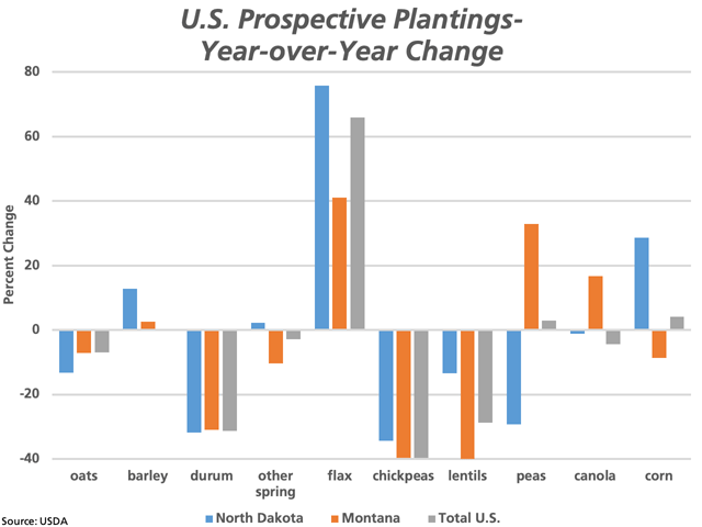 This chart highlights the year-over-year percent change in seeded acres for selected crops in North Dakota (blue bars) and Montana (orange bars) as well as the total U.S. change (grey bars). (DTN graphic by Cliff Jamieson)