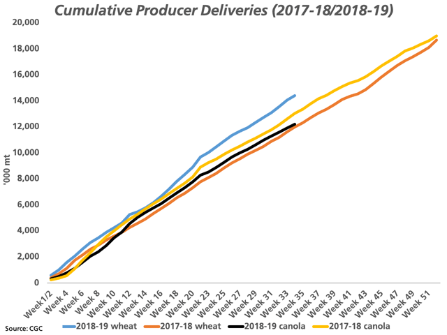 The blue line represents cumulative 2018-19 producer deliveries of wheat into licensed facilities, which compares to the 2017-18 trend shown by the orange line. The yellow line shows the 2017-18 deliveries of canola trending higher than the black line, which represents the 2018-19 trend in canola deliveries. (DTN graphic by Cliff Jamieson)