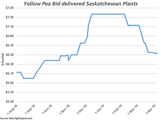 The average producer bid for yellow peas delivered to Saskatchewan plants has fallen $0.84/bushel, or 11.4%, since early February, according to industry data. (DTN graphic by Cliff Jamieson)