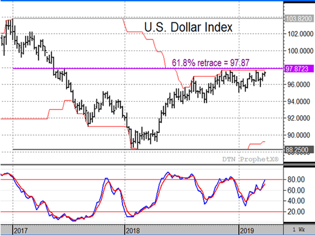 Fundamentally, the U.S. economy is outperforming Europe and the U.S. dollar index should be rising, but a traditional line of technical resistance appears to be in the way. (DTN ProphetX chart)