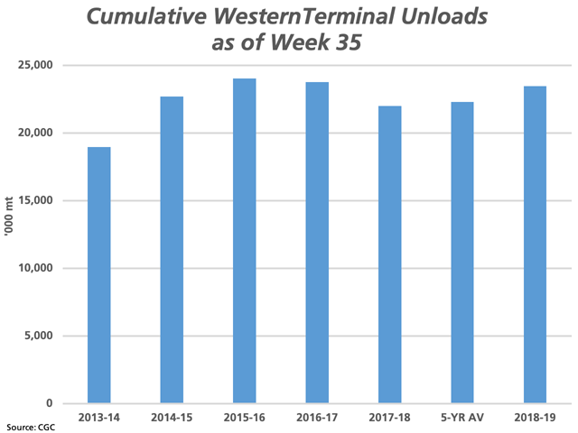 As of Week 35, or the week ended March 31, 23.458 million tons of major grains have been unloaded at Canada&#039;s western terminals of Vancouver, Prince Rupert and Thunder Bay, up 6.5% from the same period in 2017-18 and 5.2% higher than the five-year average. (DTN chart by Cliff Jamieson)