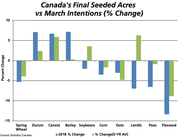 This chart shows the percent change in seeded acres from the March intentions to the final seeded acres in 2018 (blue bars) and the 2014-2018 average (green bars). In 2018 and on average, the March seeding intentions report tends to understate seeded acres for durum, canola and barley, while overstating acres seeded to spring wheat, corn, oats, dry peas and flax. (DTN graphic by Cliff Jamieson)