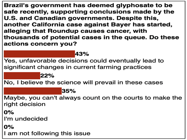 DTN&#039;s recent poll results shows 78% of Canadian respondents are either concerned or are maybe concerned over the recent court actions taken against the use of glyphosate, while 22% of the responses indicate that the science will prevail in the courts. (DTN graphic)