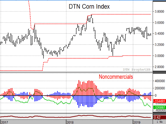DTN&#039;s index of cash corn prices is holding fairly firm in spite of heavy selling from managed futures funds (green line), now holding their largest net-short position on record of 326,887 contracts. This puts funds in a vulnerable predicament as corn prices are fundamentally cheap, with the uncertainty of a new season ahead. (DTN ProphetX chart)
